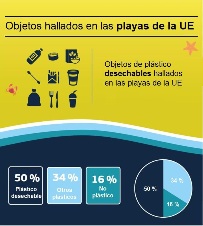 Plásticos de un solo uso: nuevas normas de la UE para reducir la basura ...