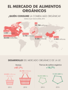  El mercado ecológico de la UE se ha expandido constantemente y ahora está valorado en alrededor de 30.700 millones de euros anuales. Aunque las tierras de cultivo orgánico de la UE se han incrementado a lo largo de los años, solo representan alrededor del 7% del área agrícola total. La diferencia entre la demanda y la producción está cubierta por las crecientes importaciones.