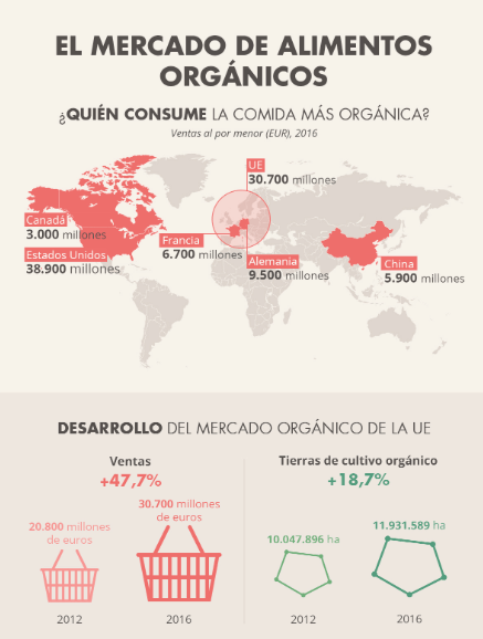 El mercado ecológico de la UE se ha expandido constantemente y ahora está valorado en alrededor de 30.700 millones de euros anuales. Aunque las tierras de cultivo orgánico de la UE se han incrementado a lo largo de los años, solo representan alrededor del 7% del área agrícola total. La diferencia entre la demanda y la producción está cubierta por las crecientes importaciones.