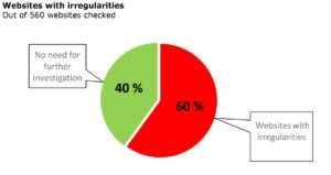 Gráficos circular sobre sitios webs que presentan irregularidades en cuanto a precios y descuentos. 60% de los 560 sitios comprobados.