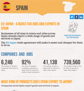 Infografía sobre cómo afecta el acuerdo comercial UE-Japón a España.