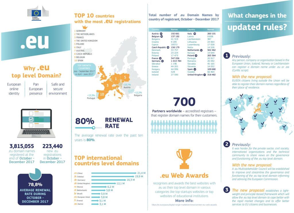 Infografía sobre ls dominios registrados bajo .eu