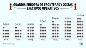 Infografía sobre el refuerzo de la guardia de fronteras y costas desde 2021 a 2027