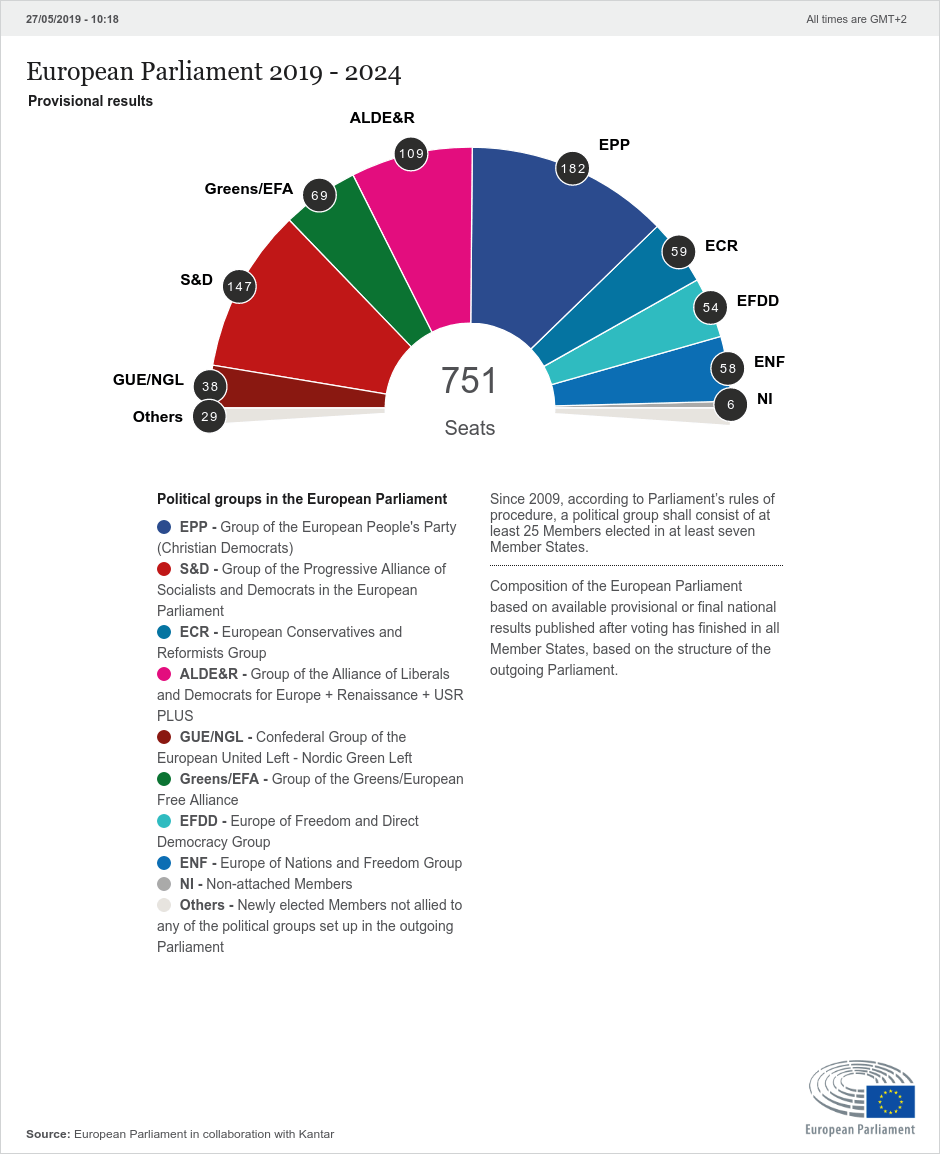 European elections: Results in Spain and new composition of the ...