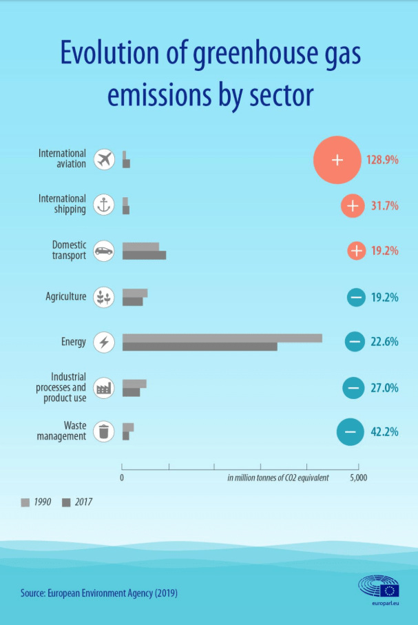 Evolution of greenhouse gas emissionss by sector | CDE Almería - Centro ...