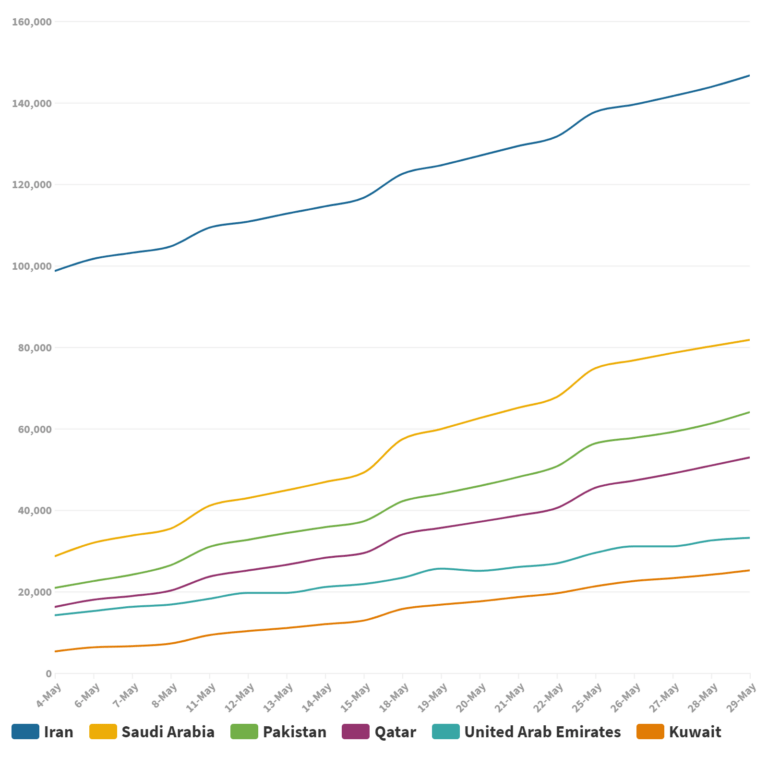 Statistics COVID19 evolution in Eastern Mediterranean May CDE
