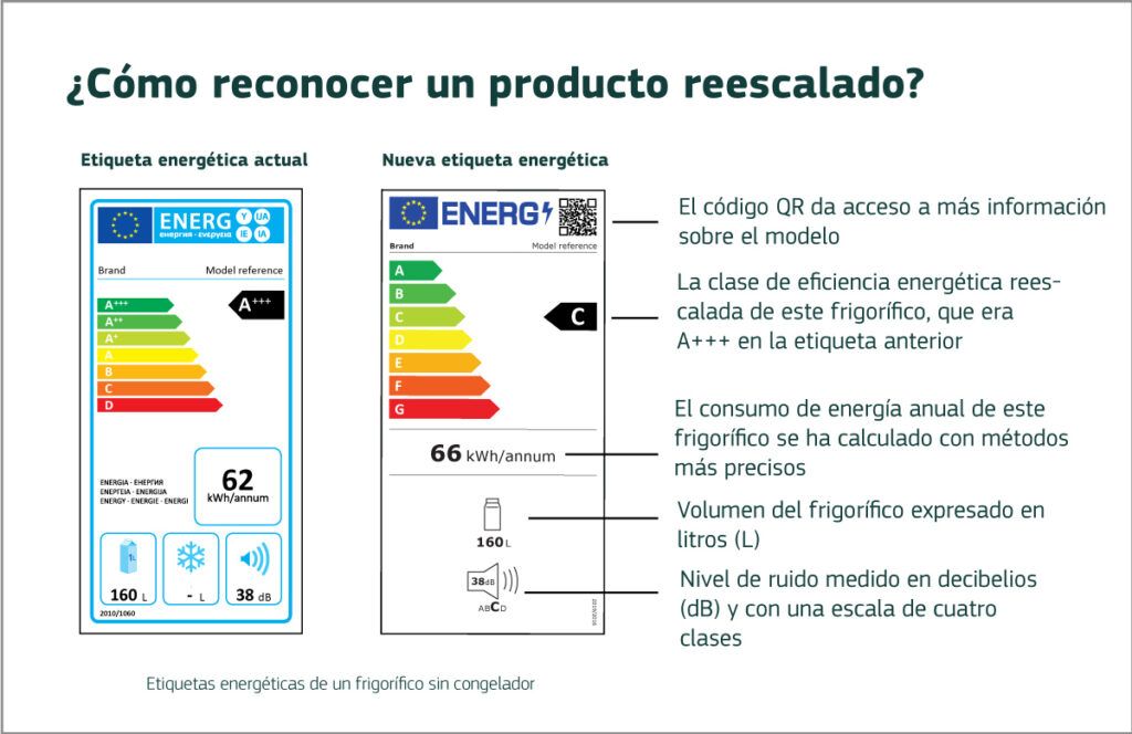 ¿Cómo son las nuevas etiquetas energéticas de la Unión Europea?