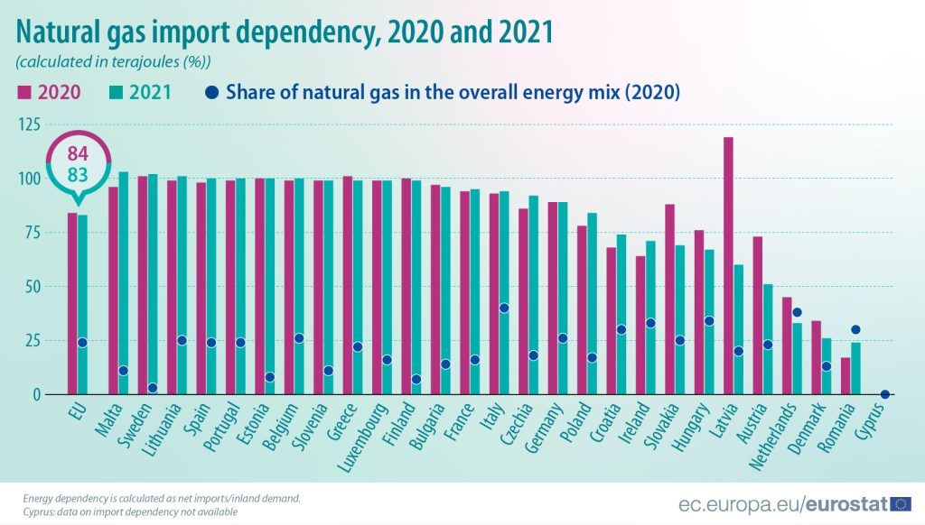La necesidad de la UE de importar gas natural se redujo al 83% en 2021 ...