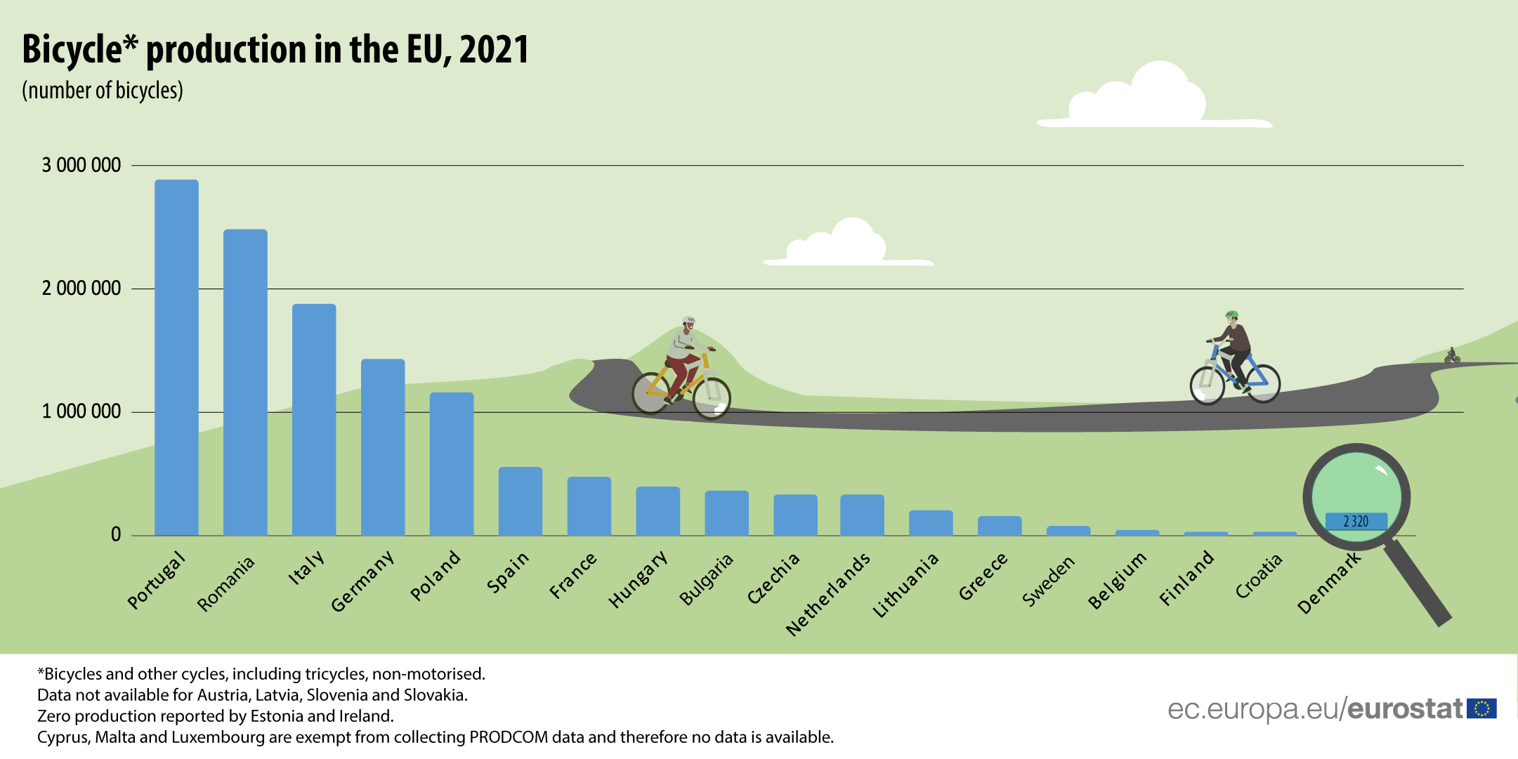 Gráfica de países con más producción de bicicletas en Europa