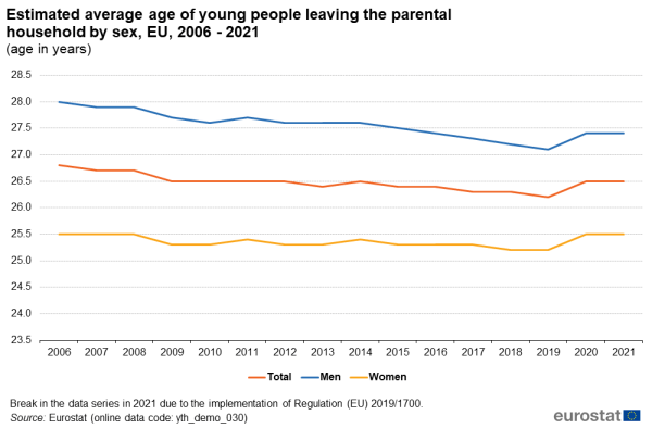 Estimated average age of young people leaving the parental household by sex, EU, 2006 2021