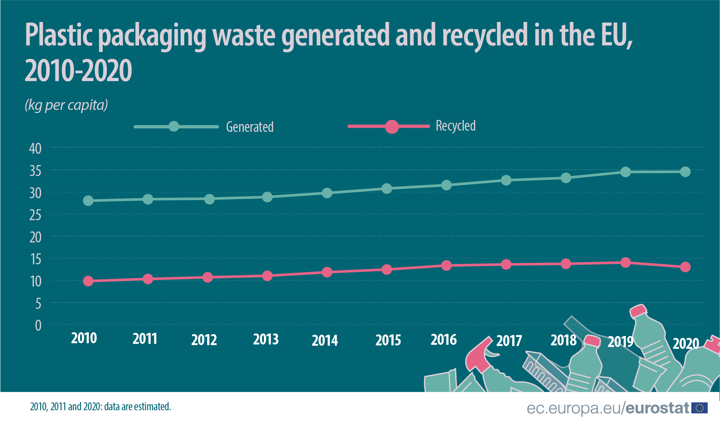 plastic packaging waste generated and recycled in the EU 2010-2020 GRAPHIC