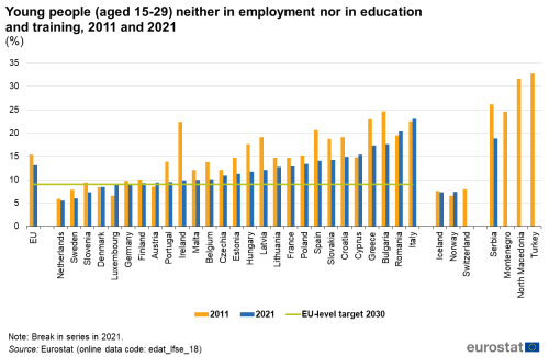 Gráfica sobre el desempleo juvenil y la falta de estudios de la franja de 15 a 29 años