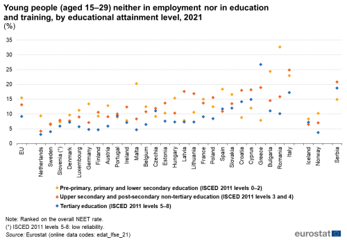 Gráfica sobre jóvenes de 15 a 29 años que ni trabajan ni estudian
