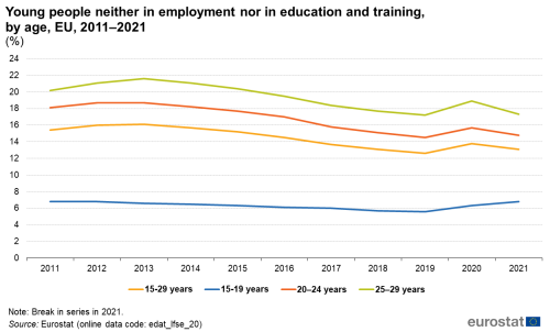 Gráfica que muestra la situación de desempleo y falta de estudios en los jóvenes europeos según franjas de edad 