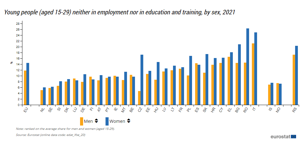 Gráfica sobre el desempleo y la falta de formación educativa de los jóvenes de la UE