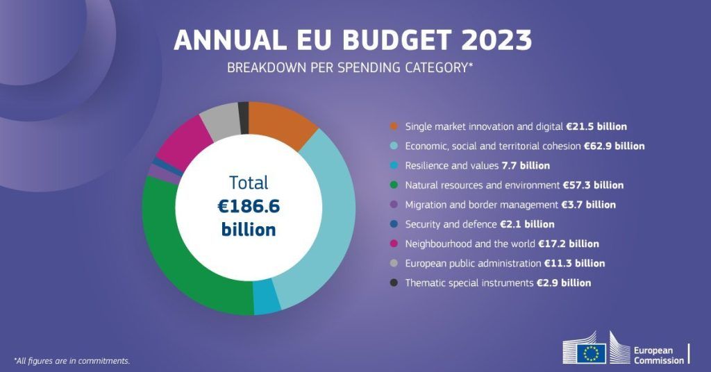 presupuesto-de-la-ue-para-2023-el-consejo-y-el-parlamento-alcanzan-un