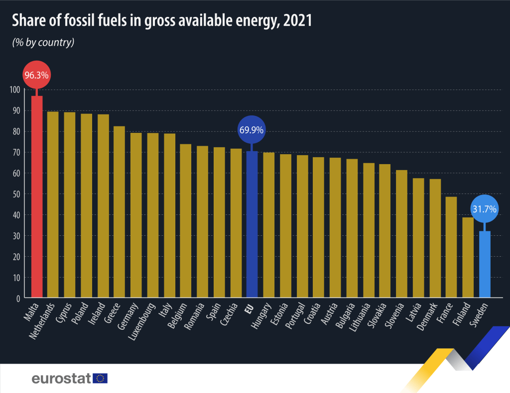 consumo energía fósil eu por países