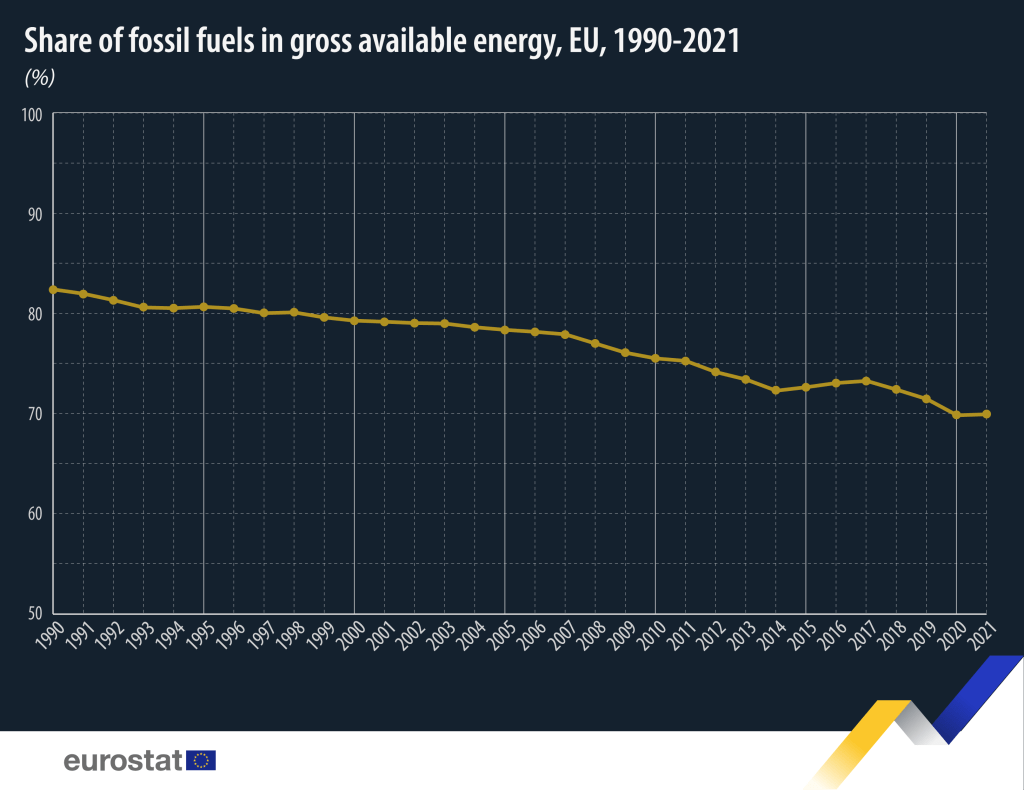 consumo energía fósil eu