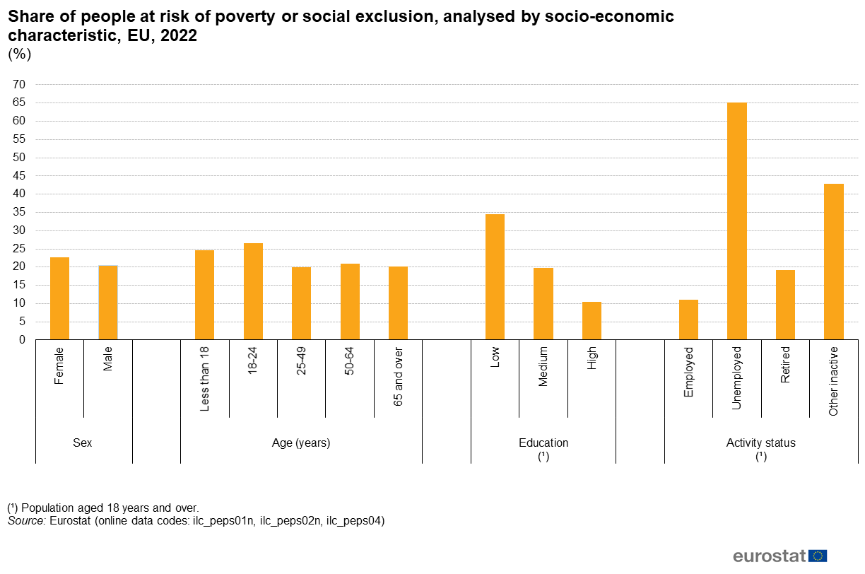 People at risk of poverty or social exclusion in 2022 | CDE Almería ...